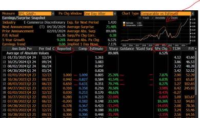 Amazon almost always ups the ante and delivers stronger than expected results, boosting its shares higher