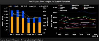 米国、中国、豪州の経済の焦点と利回り低下への影響、グッドマン・グループ、銅、BHP