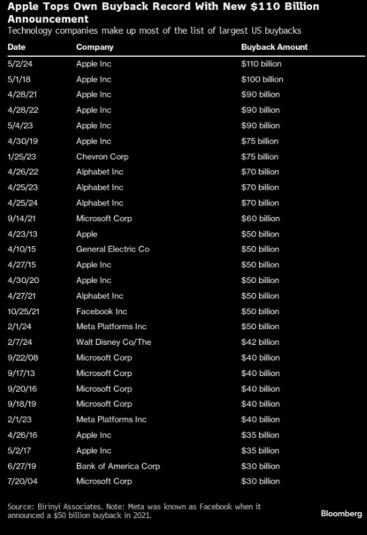 Apple results map out a recovery showing its slowdown is easing. $110 billion buyback, the largest in US history is a win. Investment banks reiterate Apple as a BUY