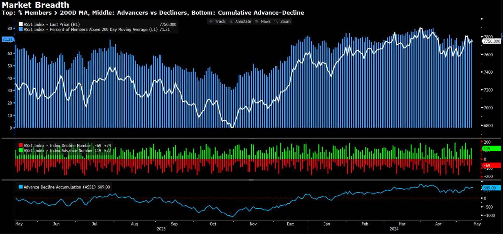 ASX200 Market Breadth 