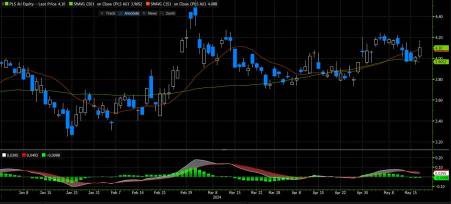 Pilbara Minerals, Australia's biggest lithium play remains one of the most shorted stocks. Gains CATL as a client