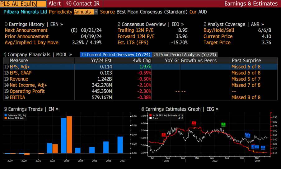 Pilbara Minerals, Australia's biggest lithium play remains one of the most shorted stocks. Gains CATL as a client