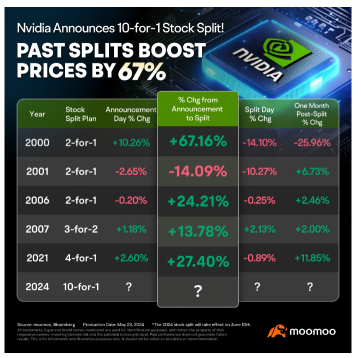 Nvidia's stock split will likely cause a retail buying frenzy, with its shares to trade under US$200 for the first time in 16 months. And will Broadcom and Netflix split next?