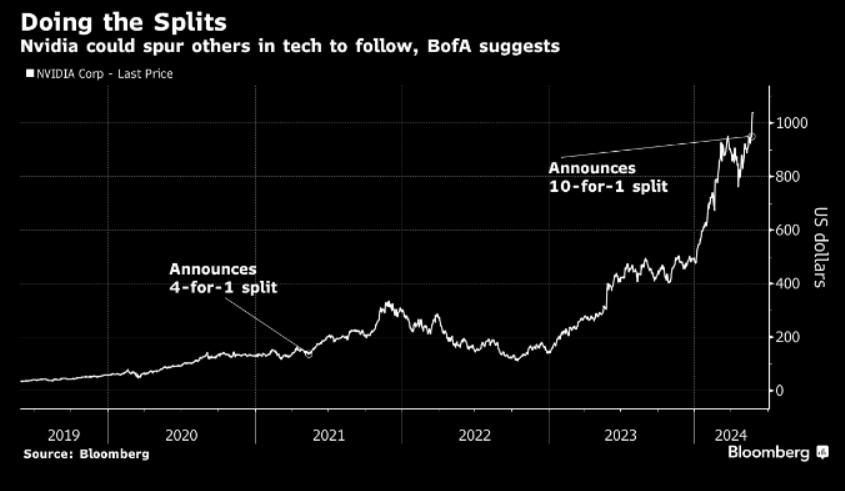 Nvidia 的股票分割可能會導致零售購買狂潮，其股票在 16 個月以來首次交易低於 200 美元。Broadcom 和 Netflix 接下來會分手嗎？