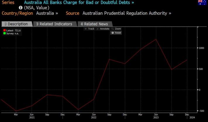 Australian insolvencies hit record highs. Australian mortgage & credit card arrears are peaking. CPI rises. Don't expect RBA rate cuts. Keep calm-keep investing in quality mega caps, like Nvidia