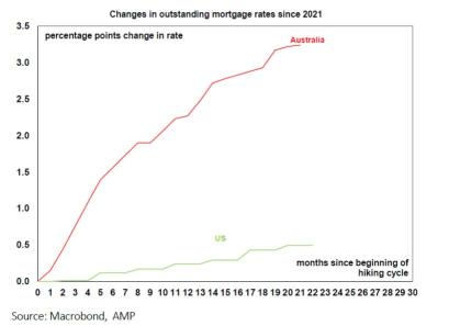 Australian insolvencies hit record highs. Australian mortgage & credit card arrears are peaking. CPI rises. Don't expect RBA rate cuts. Keep calm-keep investing in quality mega caps, like Nvidia