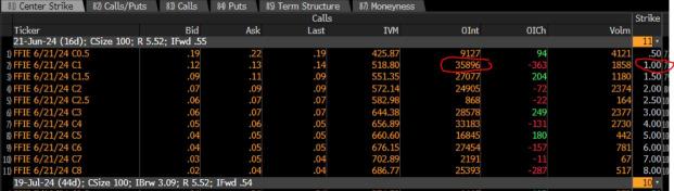 People are betting EV maker wannabe, Faraday Future, could be a 15-bagger. What?