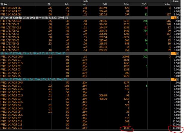 People are betting EV maker wannabe, Faraday Future, could be a 15-bagger. What?