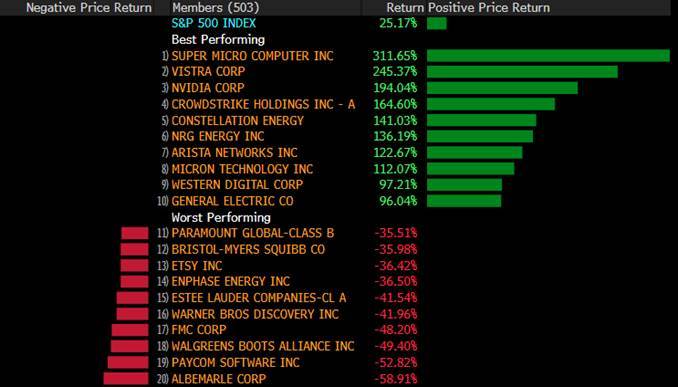 EOFY stock watch. Watch your winners vs sell your sinners?