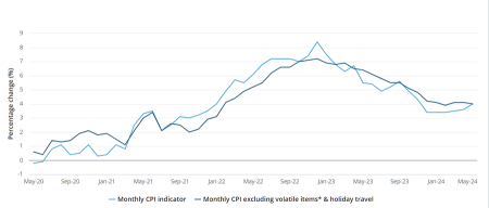 There's a 30% chance of the RBA hiking rates in August, as CPI is rising again and inflation is going to push up even further in the 2H. But rate hikes are budging the key CPI pressure