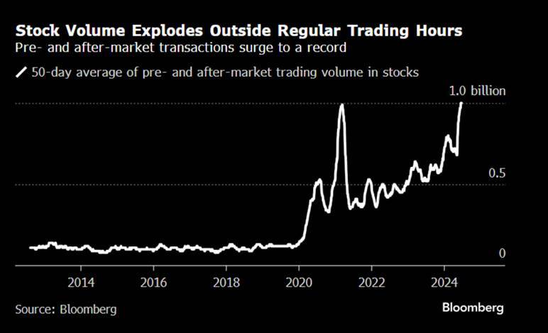 More money to flow into US stocks amid overnight trading boom, US elections and 1H fuelled momentum