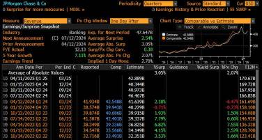 JPMorgan reports earnings Friday. Be careful of this 'banking proxy', maybe take profits?