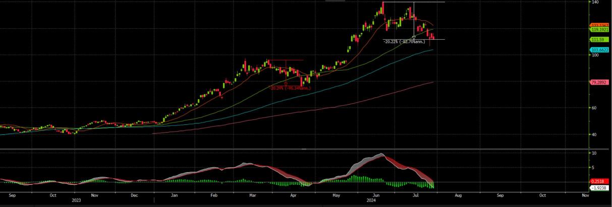 Investment Management Lesson 1O1 on buying the dip into Nvidia, Qualcomm, TSMCI, chips etc