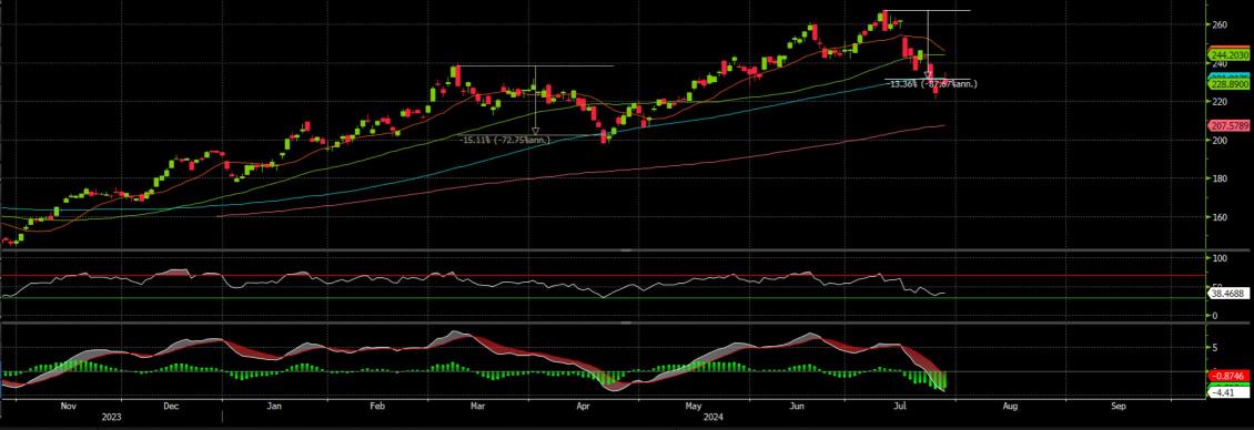 Investment Management Lesson 1O1 on buying the dip into Nvidia, Qualcomm, TSMCI, chips etc