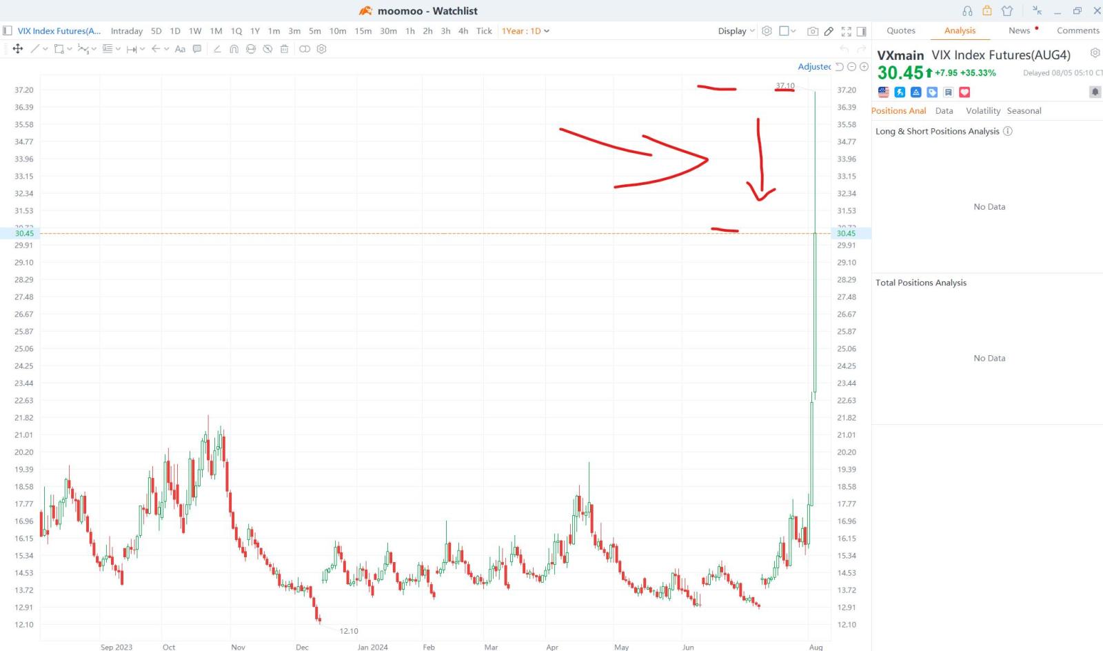 今週は、低リスク資産と市場下落の保護を求める中で、どこに焦点を置くべきかを迅速に把握してください。 - moomooコミュニティ