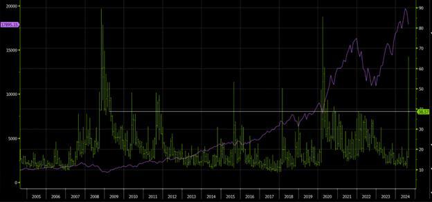 Vix Vsナスダック100。 出典Bloomberg。 moomoo