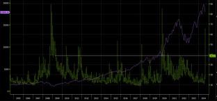 The fear gauge rose to its highest level since COVID and the GFC, seeing its biggest rise in history. But history tells us fortune favours the brave