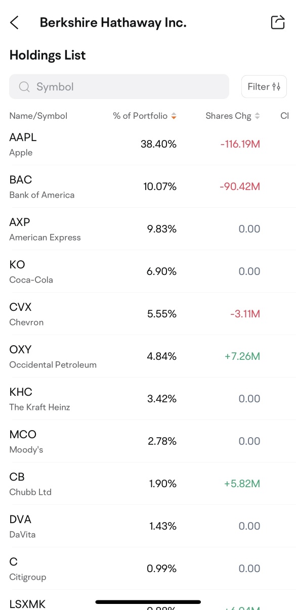 By looking at what billionaire investors like Warren Buffett are buying and selling, you can sometimes get ahead of the curve or prevent your portfolio from experiencing pain