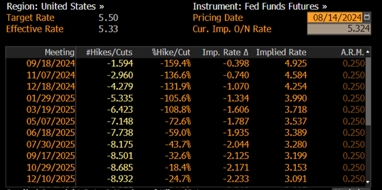 Big Picture Quick Take - sentiment is bullish, VIX falls. Central banks to the rescue. RBNZ cuts. Is the Fed next?