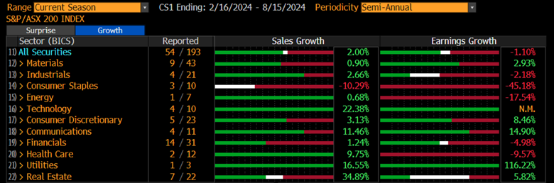 The report card on ASX200 companies: Aussie businesses are not doing as bad as feared