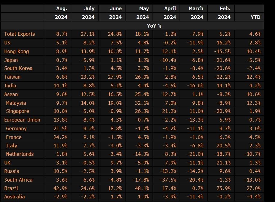 China's exports jump to a two-year high, proving tariffs on Chinese EVs are not denting demand