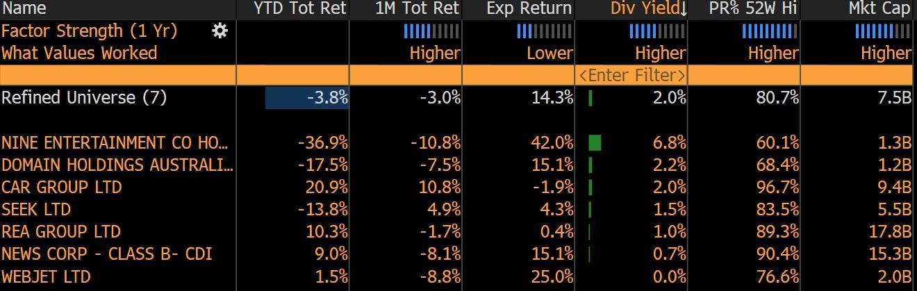 ASX Media Players. Sorted by Dividend Yield 