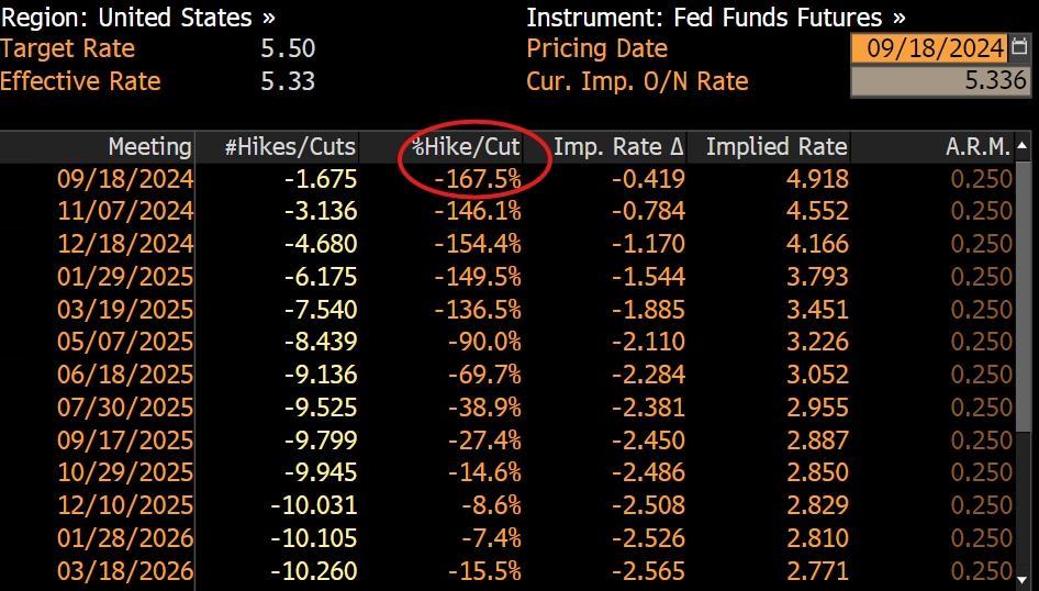 「Fed Funds Futures（連邦準備基金の先物取引）」は、明日の連邦政策金利引き下げの確率が167.5%で0.25%です。しかし、それを詳しく見ていきましょう...