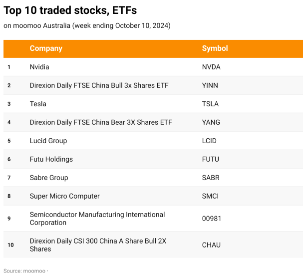 What are fellow moomoo traders buying this week?