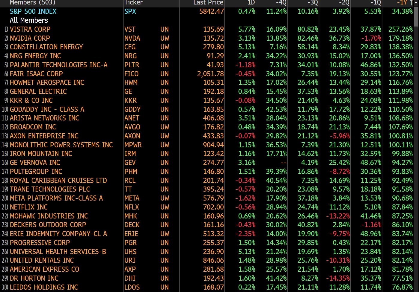 下落した日には、年間を通じてS＆P 500の勢いがどの程度あるかを見てみるとよいでしょう。どうやらディップはほとんどいつも買われます