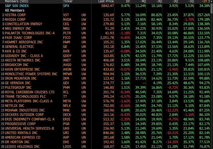 Why it pays to look at where momentum is. Look at the S&P 500 stocks moving