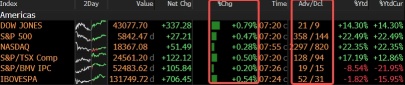 モーメンタムがある場所を見ることが得策である理由について見てみましょう。S&P500株式の動きを見てください