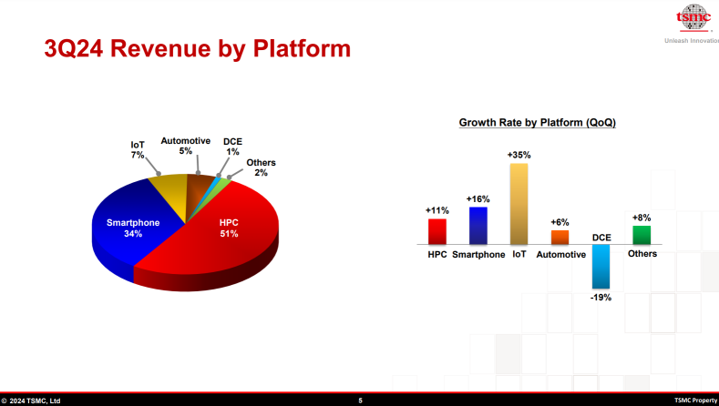 TSMC’s profit beat expectations amid the AI chip Boom | A win for the chips not just TSMC