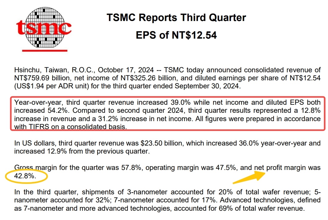 TSMC’s profit beat expectations amid the AI chip Boom | A win for the chips not just TSMC