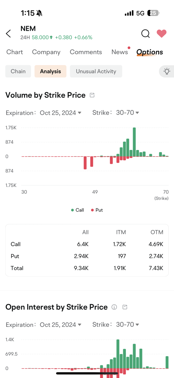 Gold Hits New Record High | Gold Giant Newmont Options Volume Jump | Is This The Turning Point For Higher Levels?