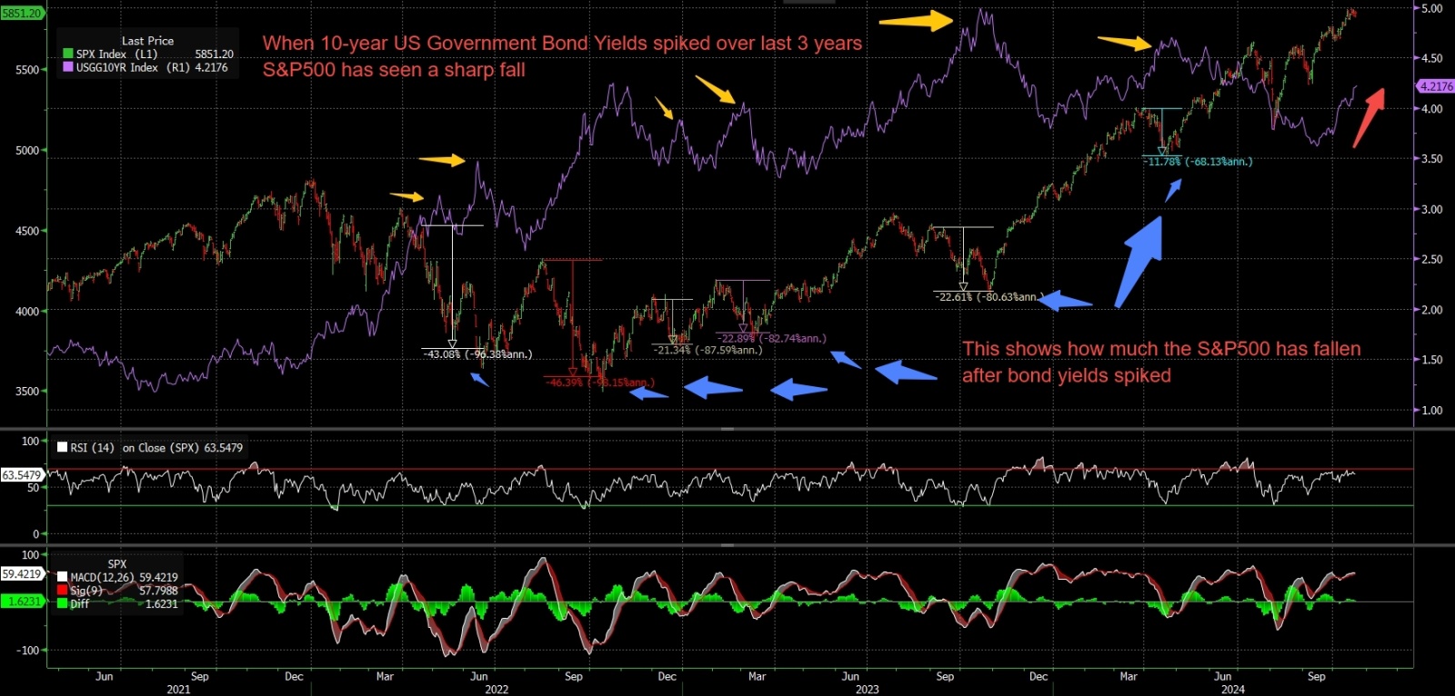 Markers suggest a pullback could come  - and if history repeats itself markets could fall 27%. Citi says 10%