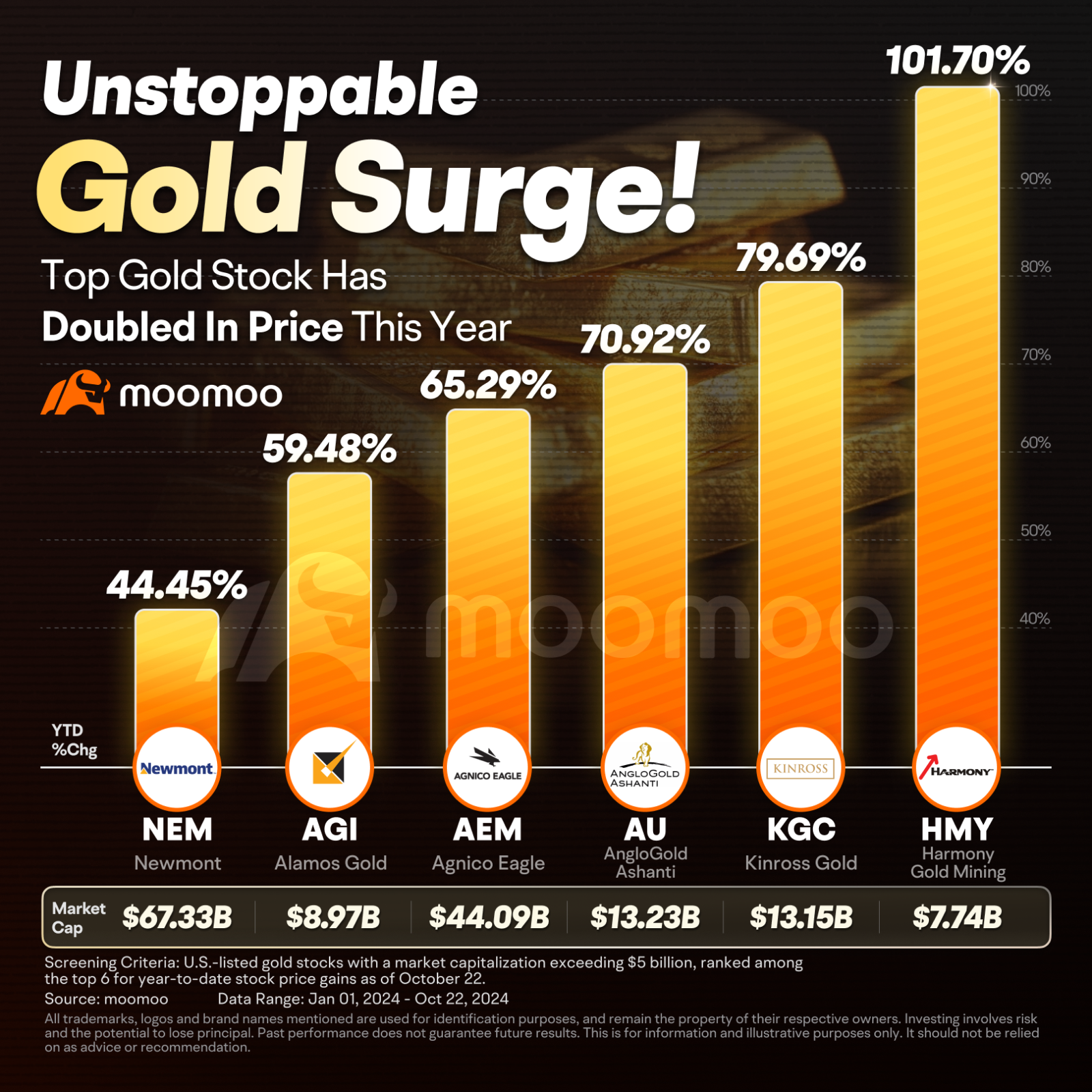 goldが米国のテック株やオーストラリアの株を上回る | グローバルな債務が収入よりも3.3倍大きくなり、債務懸念が高まる | 注目のgold株式やetf |