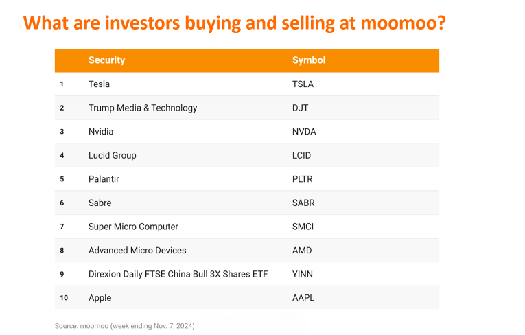 Donald Trump and US rate cut winners to watch. Bitcoin hits US$76k, eyes $100k | Nvidia cracks US$3.6trillion US$4T in sight | Tesla to benefit from Musk Trump 'mateship'