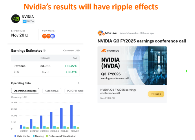 The world holds its breath for Nvidia’s result and outlook, expected to move its shares 8%