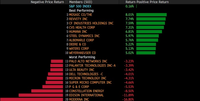 Traders make inflation their friend and buy into buy into fertilizer stocks Mosaic and CF Industries, oil names and lithium stocks 