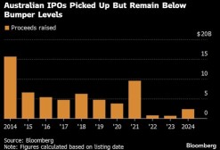 Australian IPOs kick off a challenging 2025 - but the runway could pickup in the second half: Jessica Amir