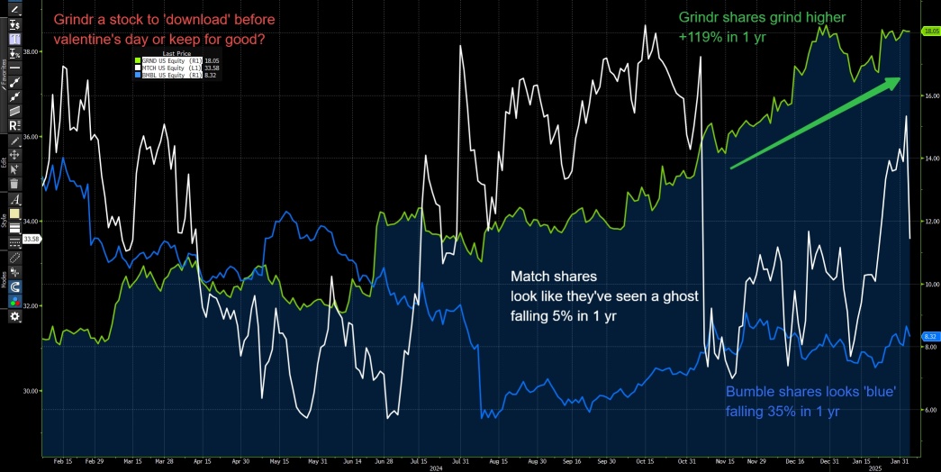 Why Grindr could appear a potential compelling investment. Its shares are up 120% since the last Valentine's Day. More blue sky could be ahead 