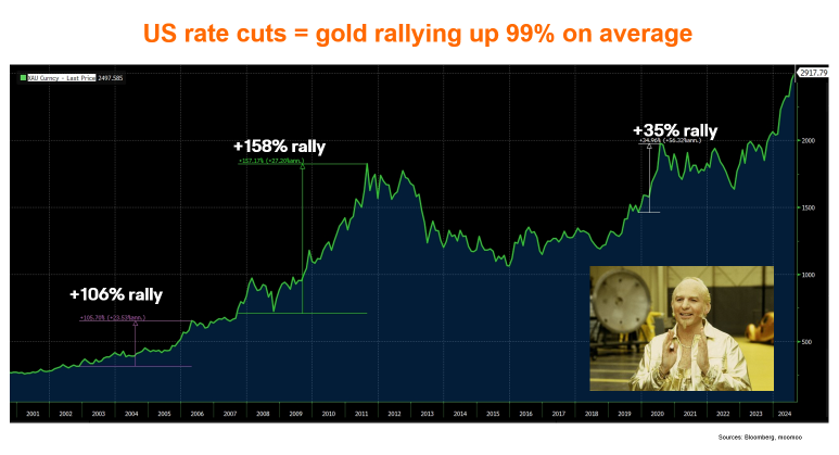 China frees up $27 billion to buy gold. But Gold is only up 13% up since Fed ushered in rate cuts. Here is why you could see another 80%+ gain in gold