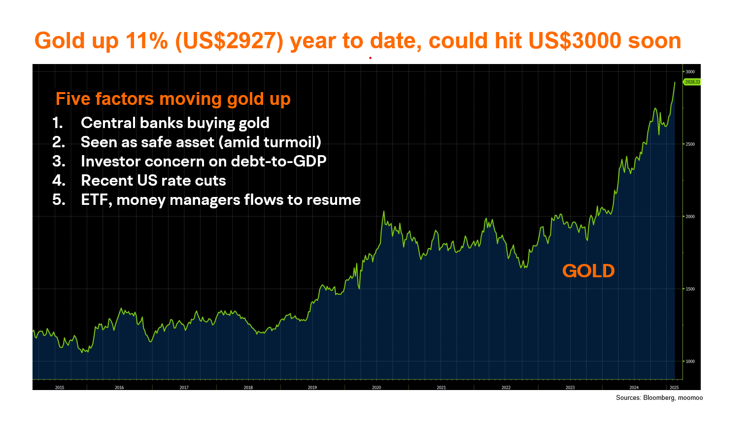 Goldはさらに80%以上上昇する可能性があります。ナスダックの株式を上回るパフォーマンスを示しており、100%上昇して... -  moomooコミュニティ