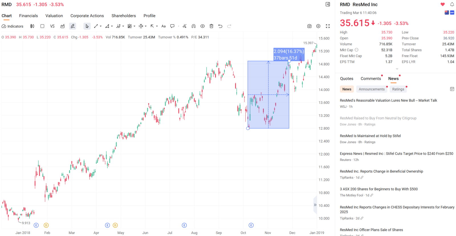 The Daily: Markets remain on edge, but copper and bitcoin gi... - moomoo  Community