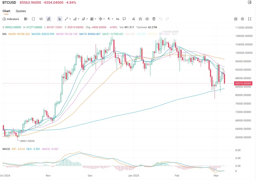 Trump makes Bitcoin a key US strategic reserve asset. But brace for Bitcoin winter