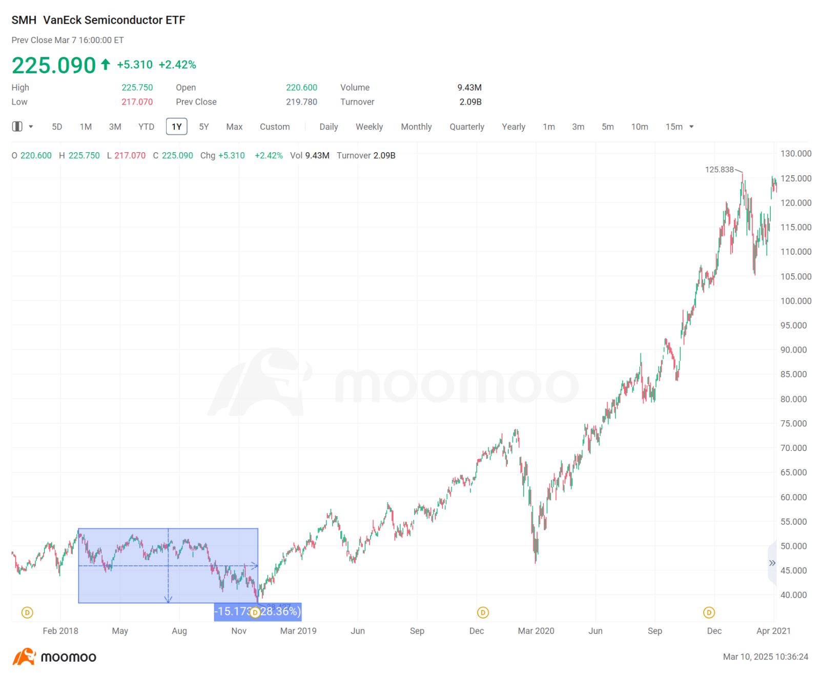 The Daily: Chip ETFs down 20%. Why dip buyers will enter - moomoo Community