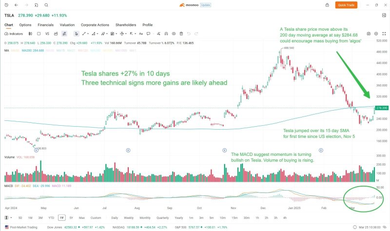 Tesla to see more sunshine according to technical indicators, chat, upgrades, buying & options