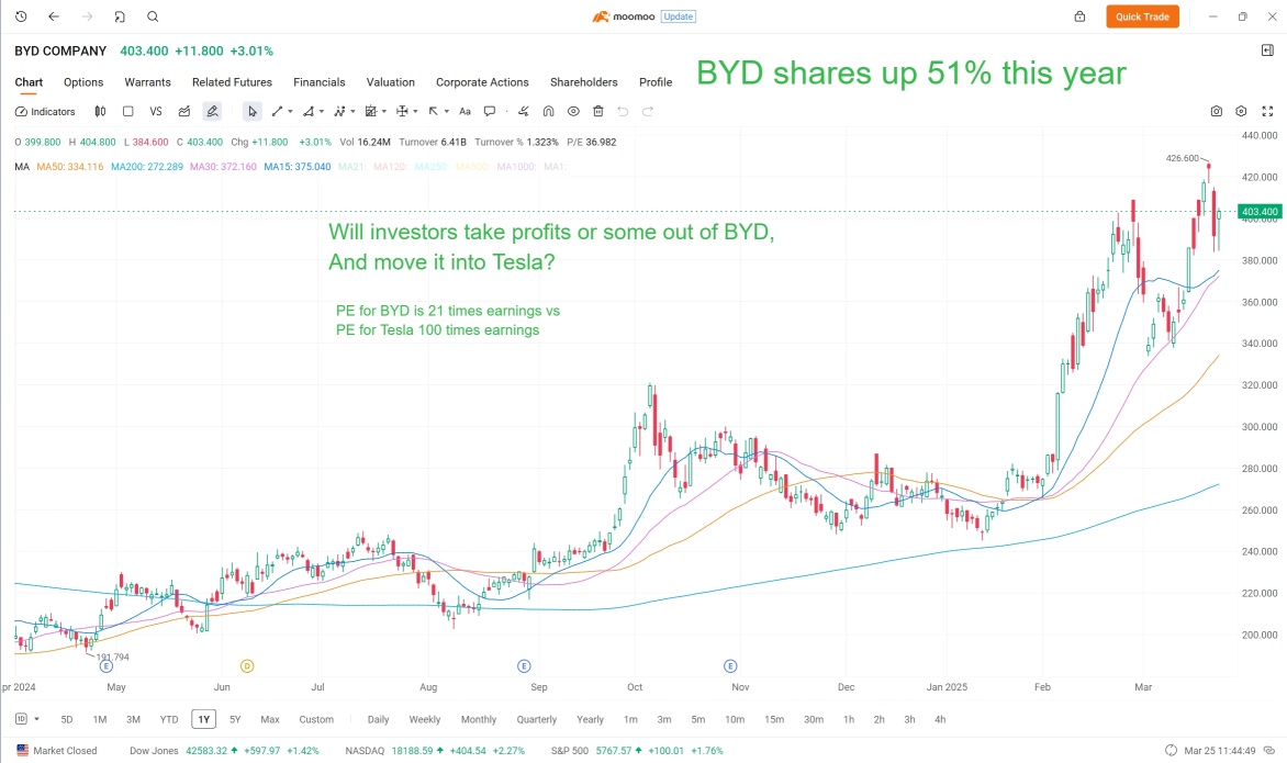 Tesla to see more sunshine according to technical indicators, chat, upgrades, buying & options