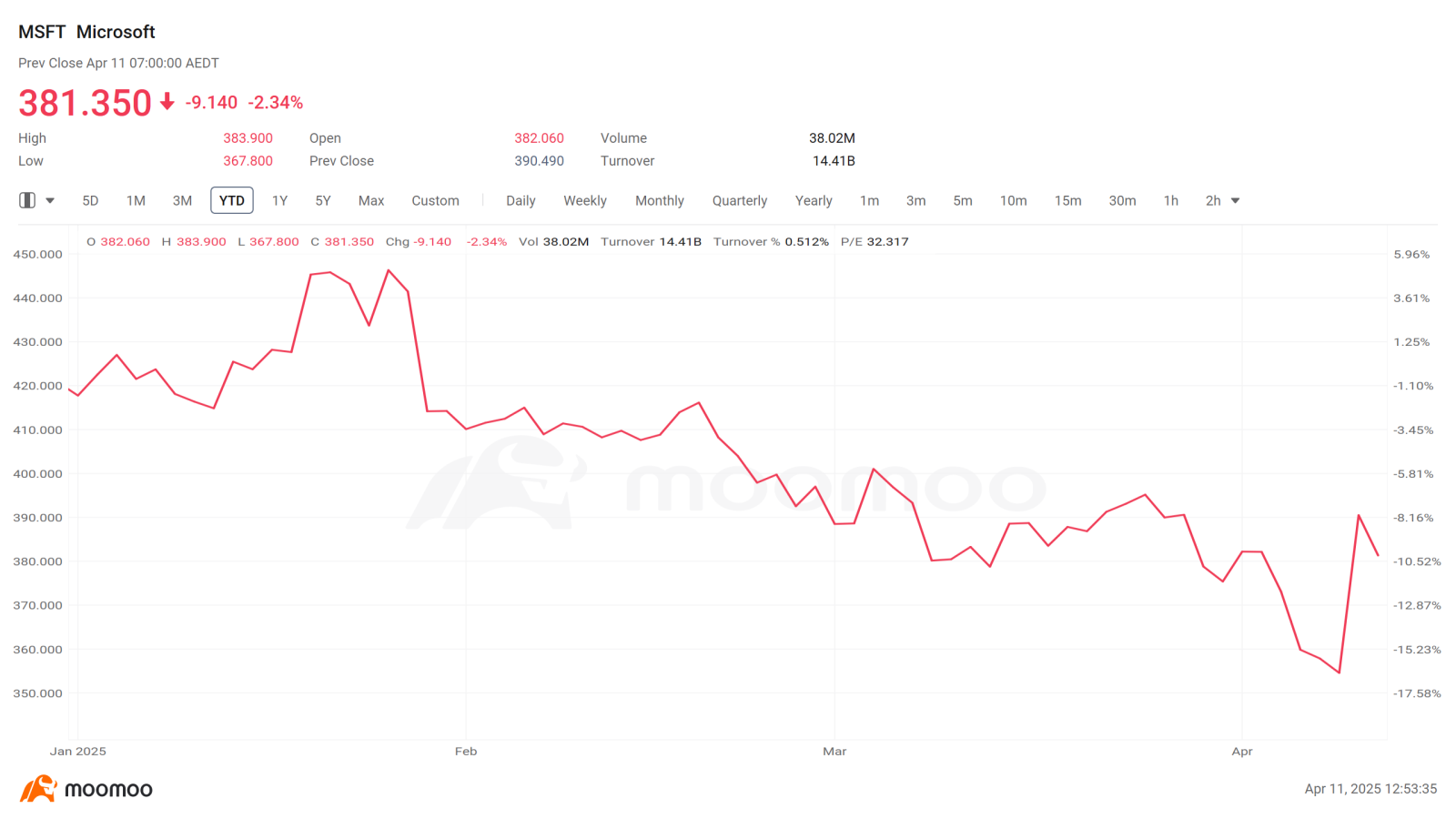 80 days since Trump's been in. 4 elements pressuring markets & creating opportunities for the brave