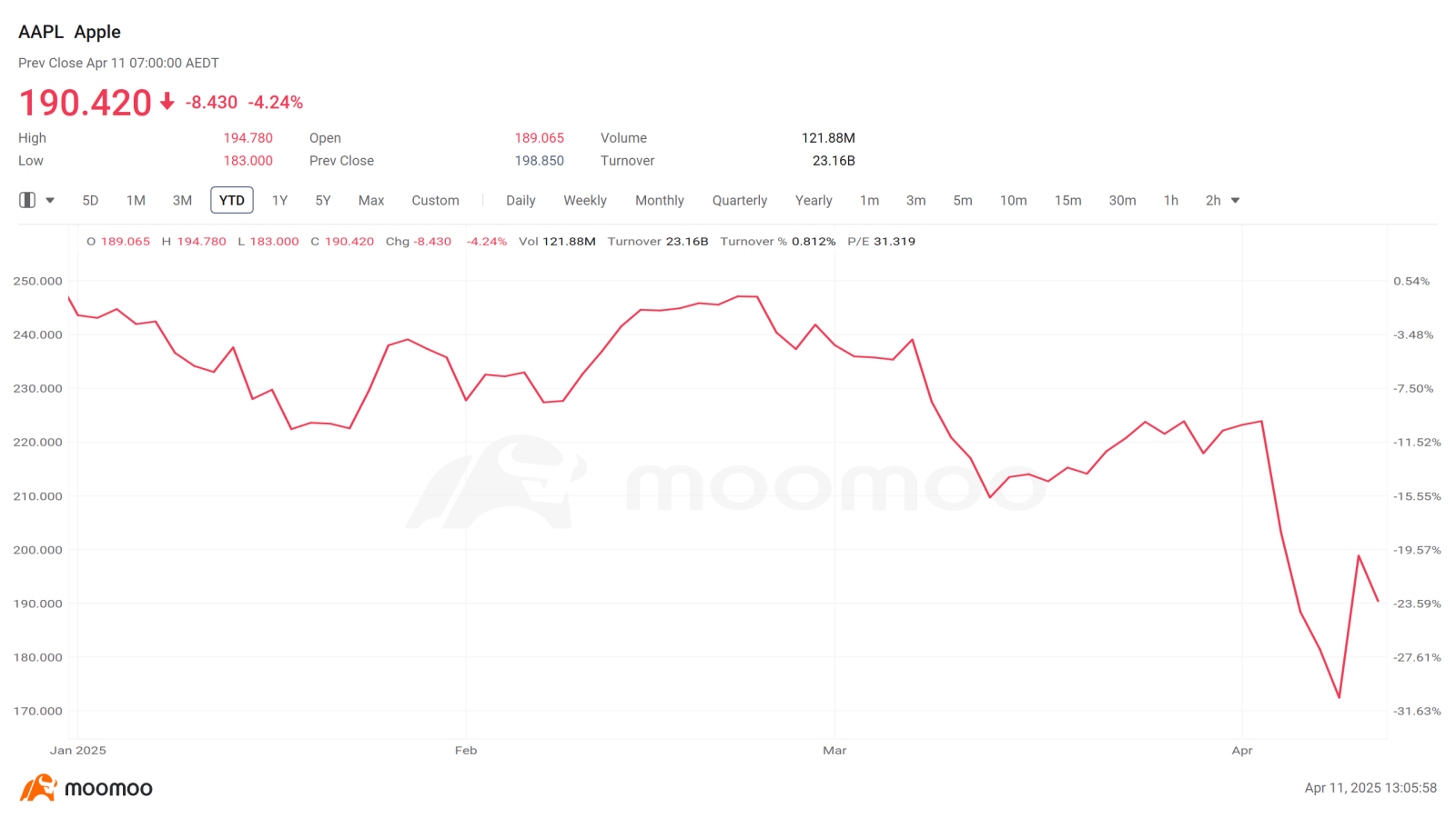 80 days since Trump's been in. 4 elements pressuring markets & creating opportunities for the brave